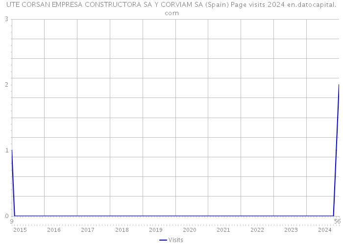 UTE CORSAN EMPRESA CONSTRUCTORA SA Y CORVIAM SA (Spain) Page visits 2024 