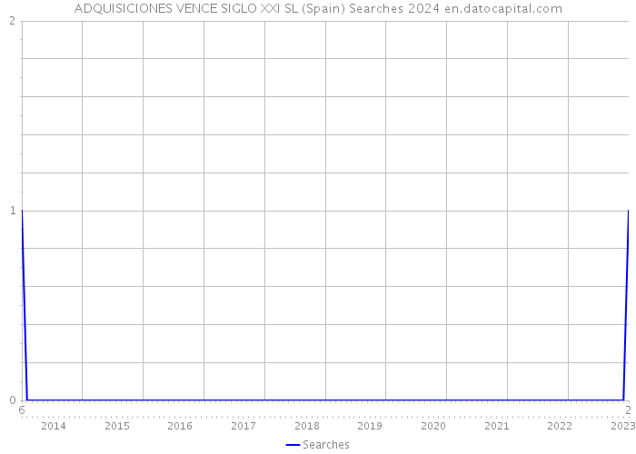 ADQUISICIONES VENCE SIGLO XXI SL (Spain) Searches 2024 