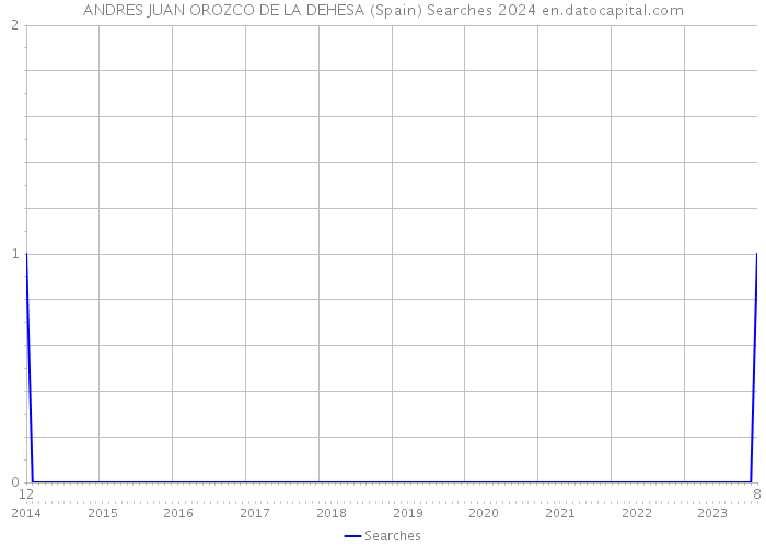 ANDRES JUAN OROZCO DE LA DEHESA (Spain) Searches 2024 