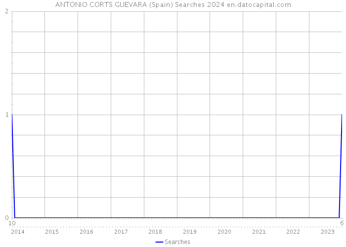 ANTONIO CORTS GUEVARA (Spain) Searches 2024 