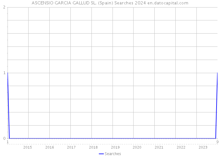 ASCENSIO GARCIA GALLUD SL. (Spain) Searches 2024 