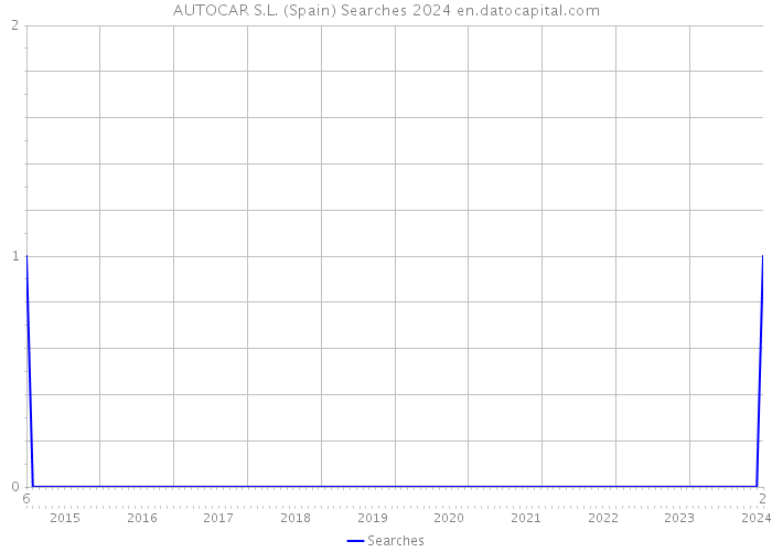 AUTOCAR S.L. (Spain) Searches 2024 