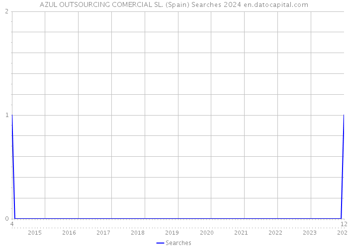 AZUL OUTSOURCING COMERCIAL SL. (Spain) Searches 2024 