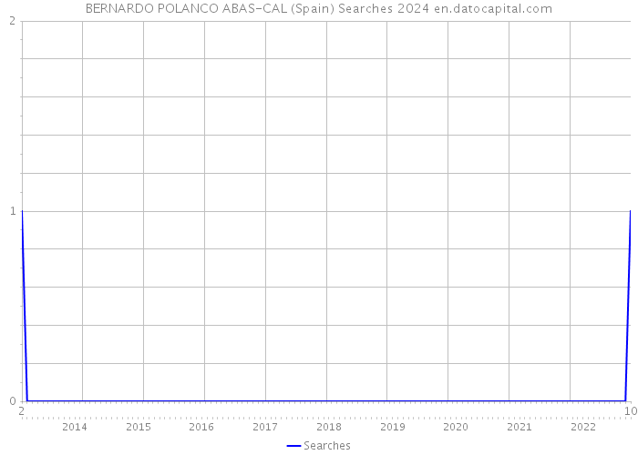 BERNARDO POLANCO ABAS-CAL (Spain) Searches 2024 