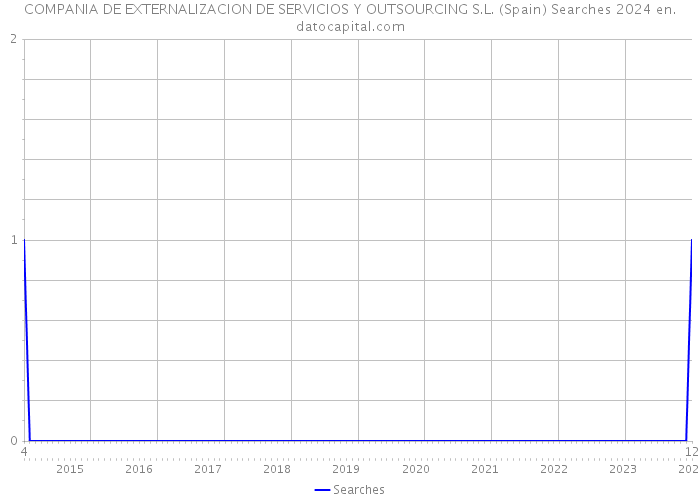 COMPANIA DE EXTERNALIZACION DE SERVICIOS Y OUTSOURCING S.L. (Spain) Searches 2024 