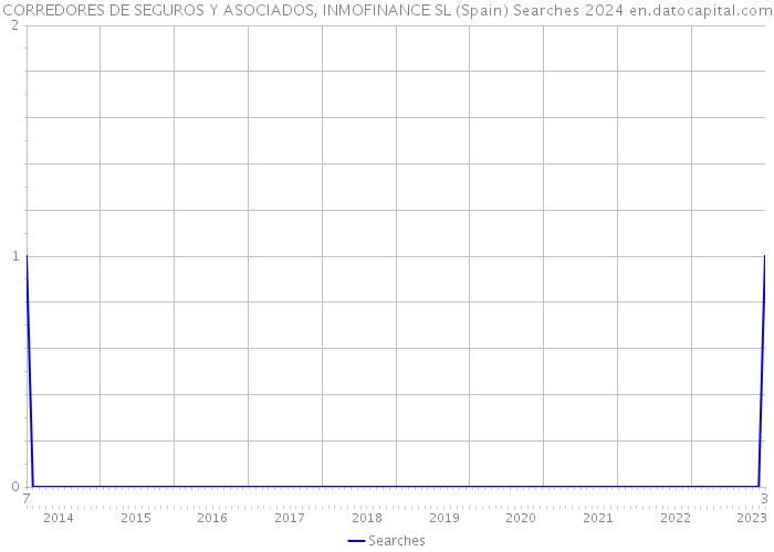 CORREDORES DE SEGUROS Y ASOCIADOS, INMOFINANCE SL (Spain) Searches 2024 