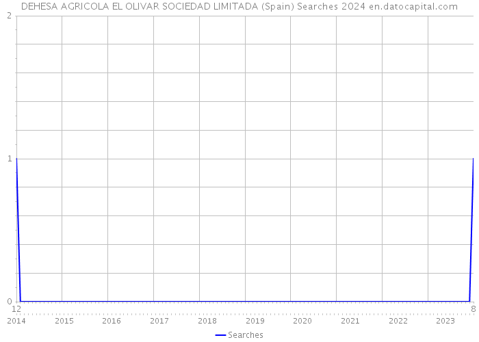 DEHESA AGRICOLA EL OLIVAR SOCIEDAD LIMITADA (Spain) Searches 2024 