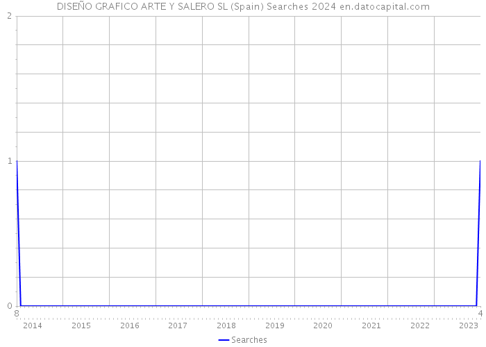 DISEÑO GRAFICO ARTE Y SALERO SL (Spain) Searches 2024 