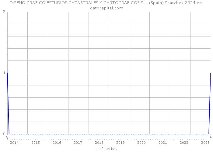 DISENO GRAFICO ESTUDIOS CATASTRALES Y CARTOGRAFICOS S.L. (Spain) Searches 2024 