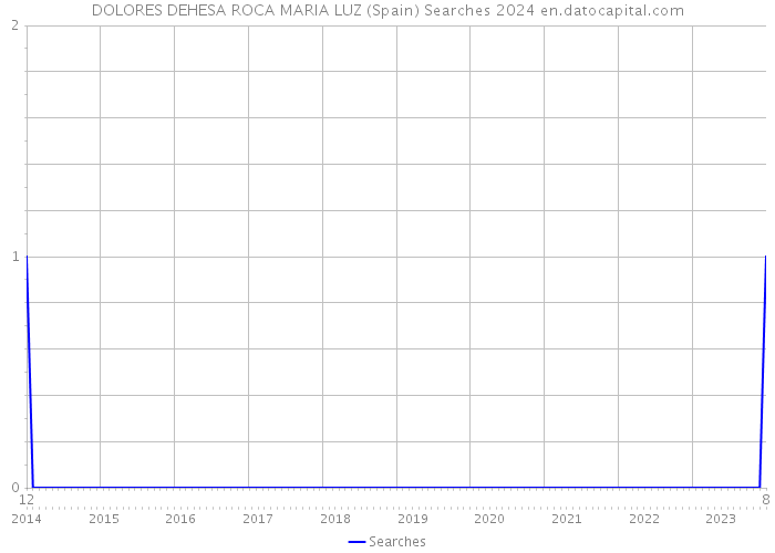 DOLORES DEHESA ROCA MARIA LUZ (Spain) Searches 2024 