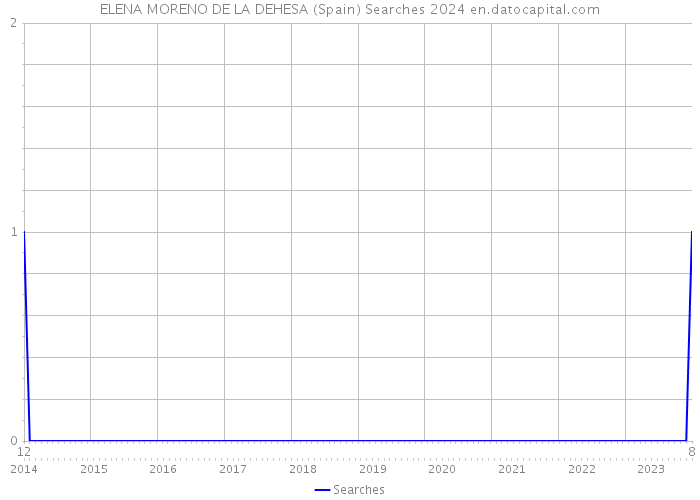 ELENA MORENO DE LA DEHESA (Spain) Searches 2024 