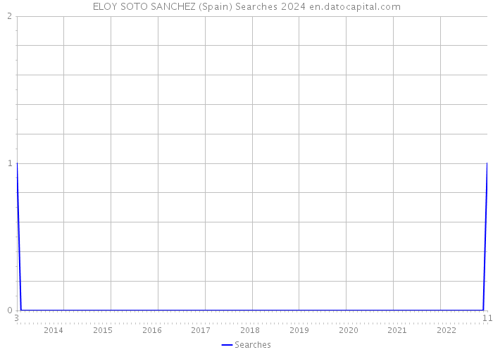 ELOY SOTO SANCHEZ (Spain) Searches 2024 