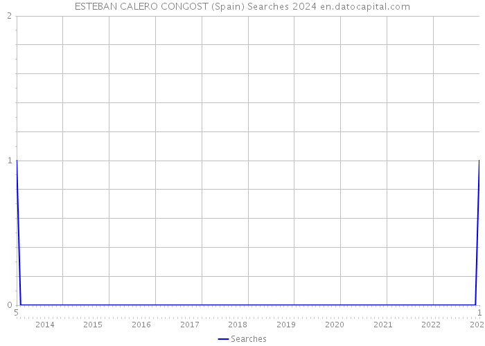 ESTEBAN CALERO CONGOST (Spain) Searches 2024 
