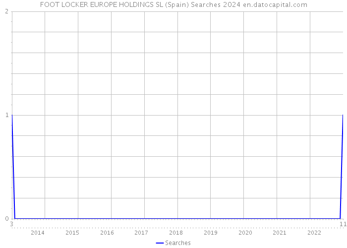 FOOT LOCKER EUROPE HOLDINGS SL (Spain) Searches 2024 