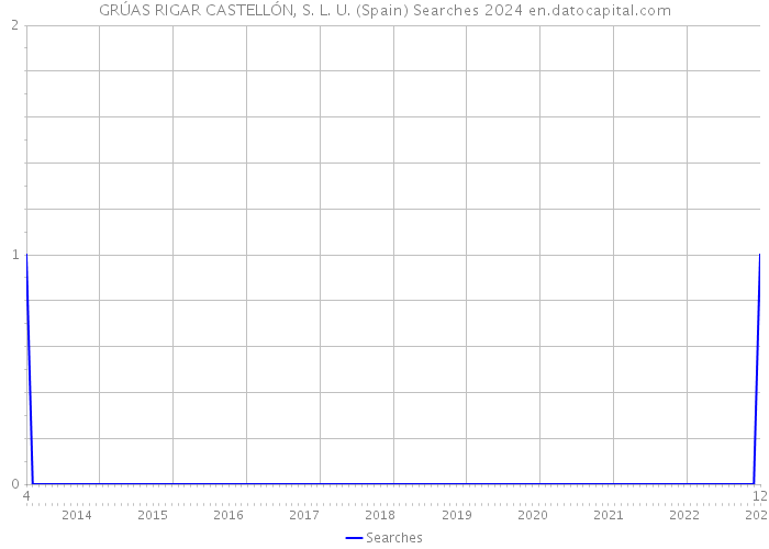 GRÚAS RIGAR CASTELLÓN, S. L. U. (Spain) Searches 2024 