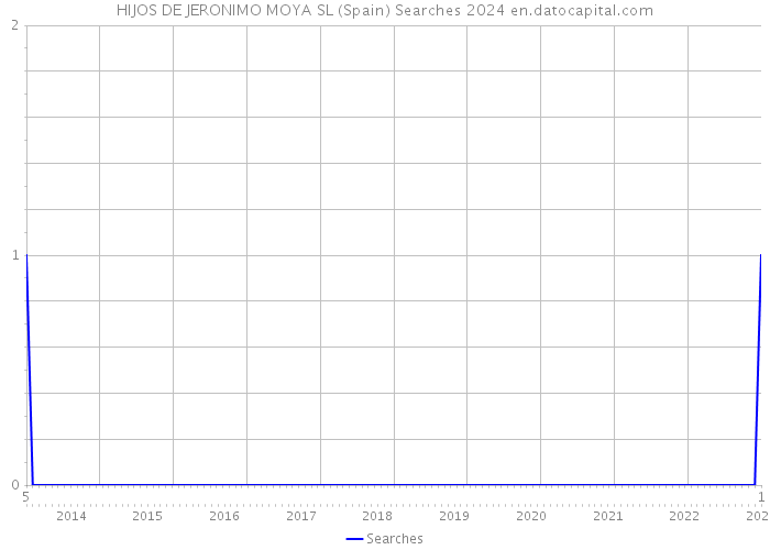 HIJOS DE JERONIMO MOYA SL (Spain) Searches 2024 