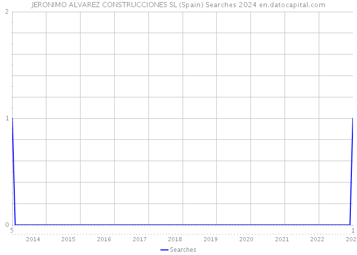 JERONIMO ALVAREZ CONSTRUCCIONES SL (Spain) Searches 2024 