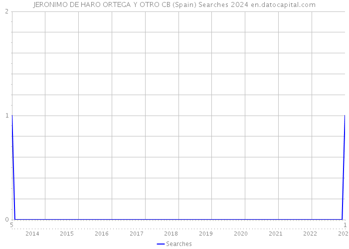 JERONIMO DE HARO ORTEGA Y OTRO CB (Spain) Searches 2024 
