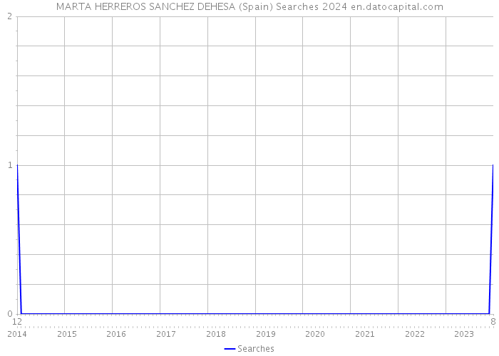 MARTA HERREROS SANCHEZ DEHESA (Spain) Searches 2024 