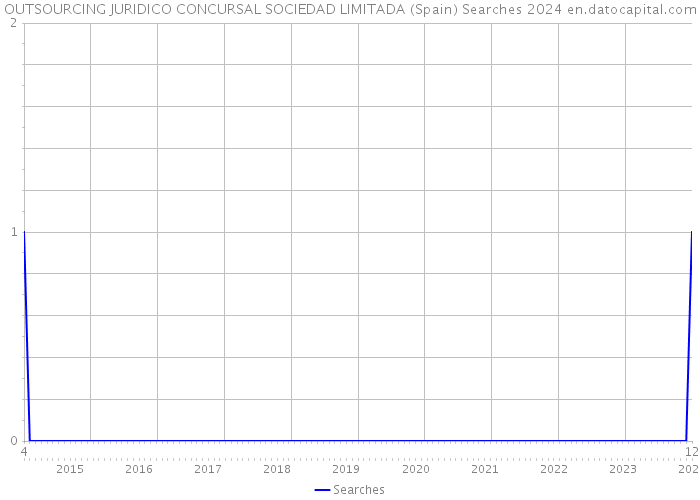 OUTSOURCING JURIDICO CONCURSAL SOCIEDAD LIMITADA (Spain) Searches 2024 