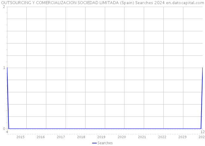 OUTSOURCING Y COMERCIALIZACION SOCIEDAD LIMITADA (Spain) Searches 2024 