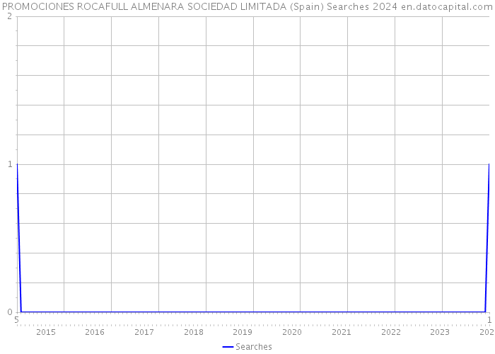 PROMOCIONES ROCAFULL ALMENARA SOCIEDAD LIMITADA (Spain) Searches 2024 