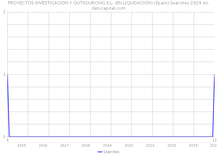 PROYECTOS INVESTIGACION Y OUTSOURCING S.L. (EN LIQUIDACION) (Spain) Searches 2024 