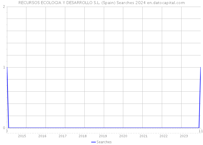 RECURSOS ECOLOGIA Y DESARROLLO S.L. (Spain) Searches 2024 