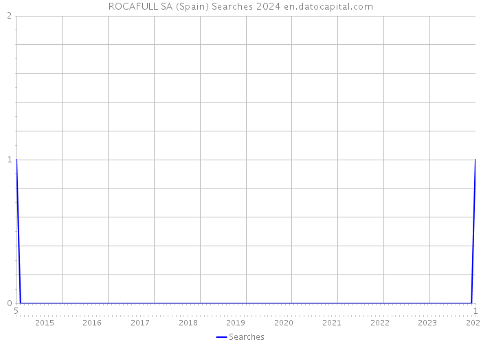 ROCAFULL SA (Spain) Searches 2024 