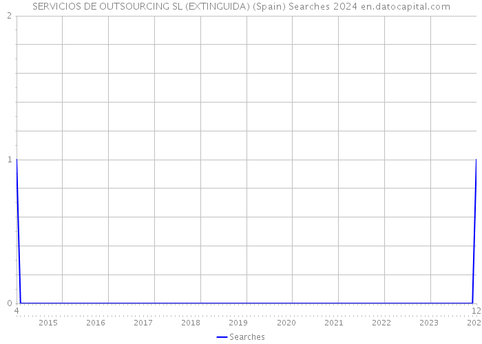 SERVICIOS DE OUTSOURCING SL (EXTINGUIDA) (Spain) Searches 2024 