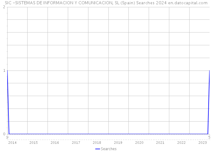 SIC -SISTEMAS DE INFORMACION Y COMUNICACION, SL (Spain) Searches 2024 