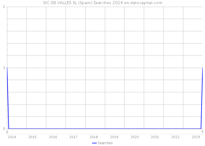 SIC 08 VALLES SL (Spain) Searches 2024 