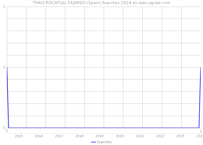 THAIS ROCAFULL FAJARDO (Spain) Searches 2024 
