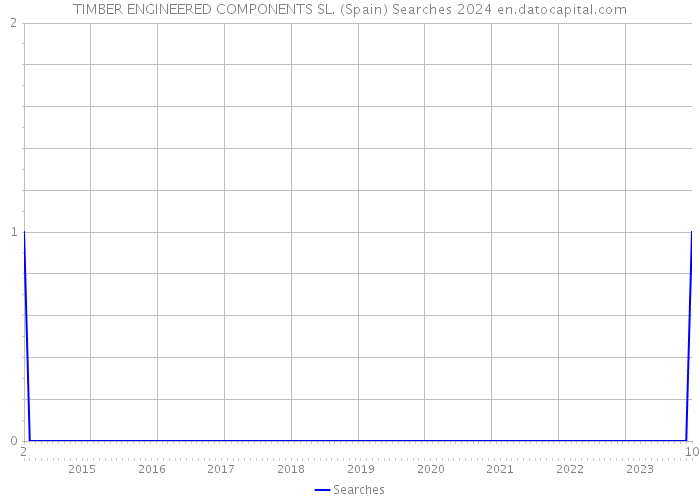 TIMBER ENGINEERED COMPONENTS SL. (Spain) Searches 2024 