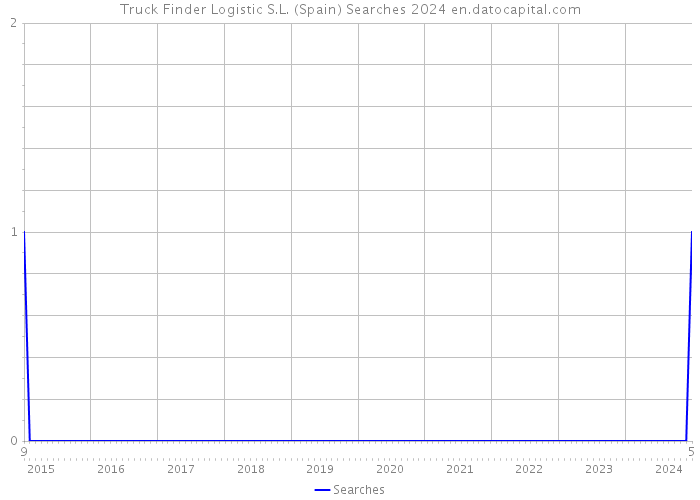 Truck Finder Logistic S.L. (Spain) Searches 2024 