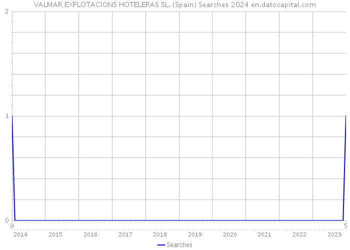 VALMAR EXPLOTACIONS HOTELERAS SL. (Spain) Searches 2024 