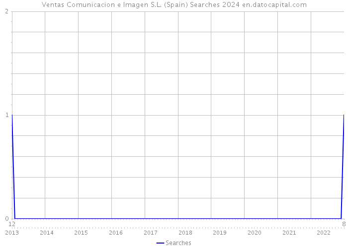 Ventas Comunicacion e Imagen S.L. (Spain) Searches 2024 