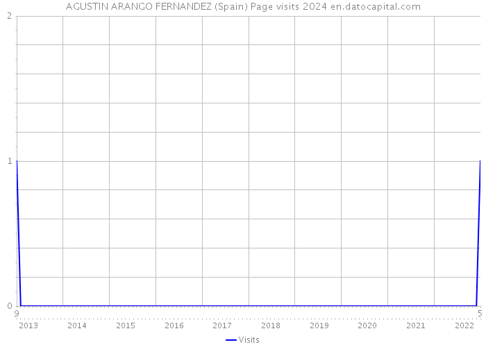 AGUSTIN ARANGO FERNANDEZ (Spain) Page visits 2024 