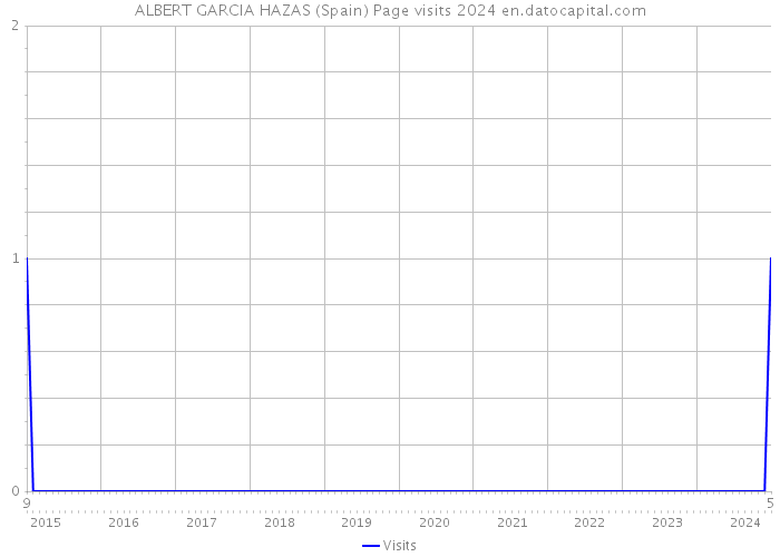 ALBERT GARCIA HAZAS (Spain) Page visits 2024 