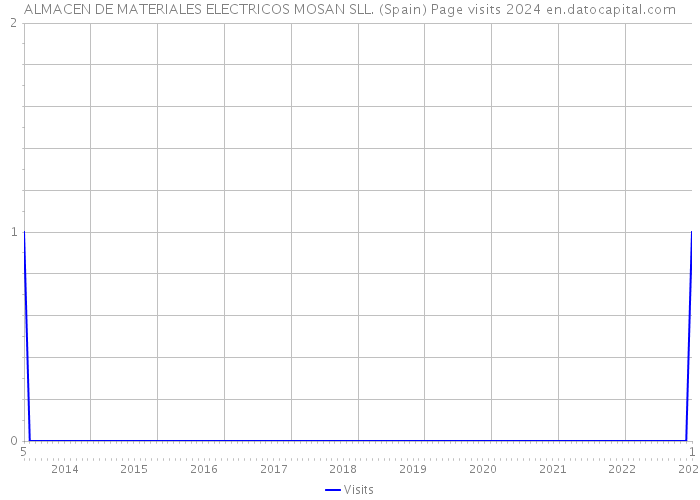 ALMACEN DE MATERIALES ELECTRICOS MOSAN SLL. (Spain) Page visits 2024 