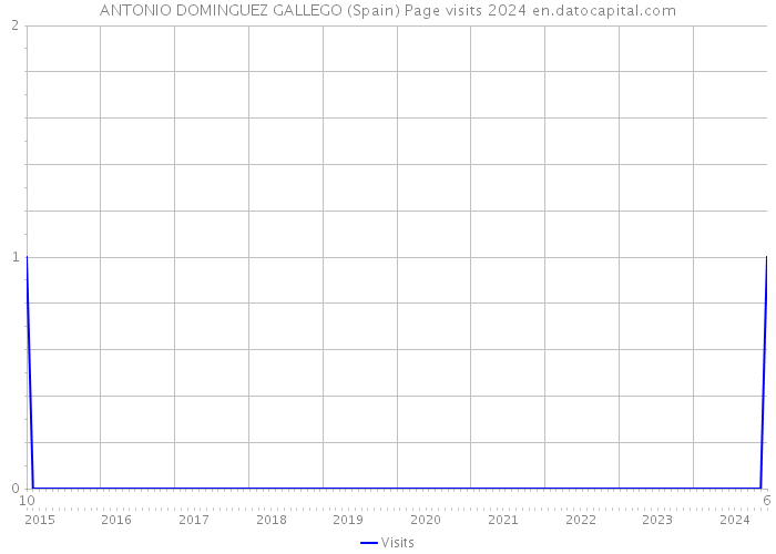 ANTONIO DOMINGUEZ GALLEGO (Spain) Page visits 2024 