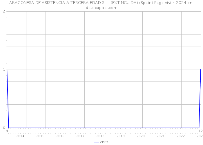 ARAGONESA DE ASISTENCIA A TERCERA EDAD SLL. (EXTINGUIDA) (Spain) Page visits 2024 