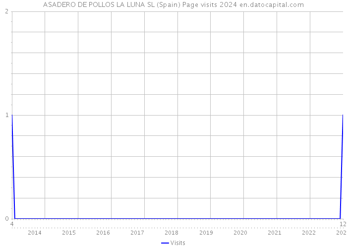 ASADERO DE POLLOS LA LUNA SL (Spain) Page visits 2024 