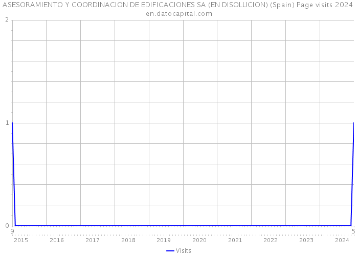 ASESORAMIENTO Y COORDINACION DE EDIFICACIONES SA (EN DISOLUCION) (Spain) Page visits 2024 