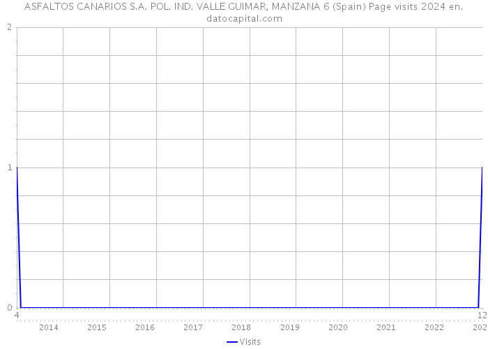 ASFALTOS CANARIOS S.A. POL. IND. VALLE GUIMAR, MANZANA 6 (Spain) Page visits 2024 