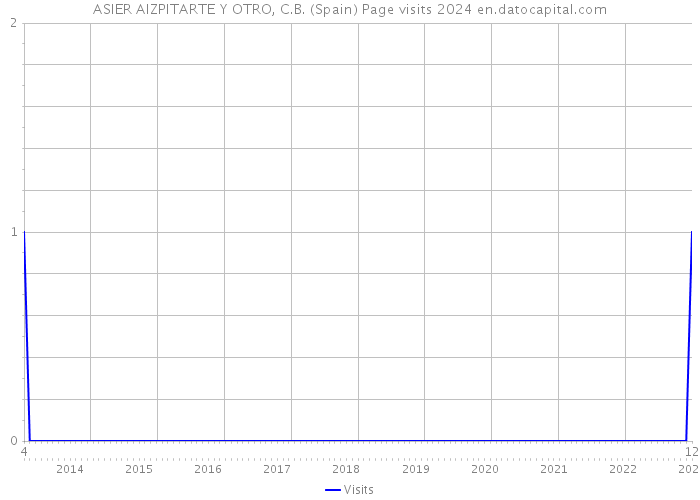 ASIER AIZPITARTE Y OTRO, C.B. (Spain) Page visits 2024 