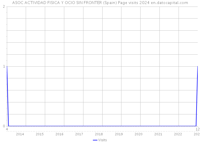 ASOC ACTIVIDAD FISICA Y OCIO SIN FRONTER (Spain) Page visits 2024 