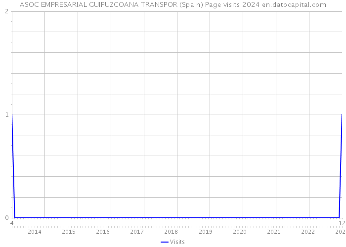 ASOC EMPRESARIAL GUIPUZCOANA TRANSPOR (Spain) Page visits 2024 