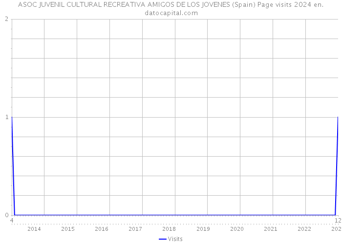 ASOC JUVENIL CULTURAL RECREATIVA AMIGOS DE LOS JOVENES (Spain) Page visits 2024 