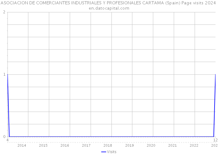 ASOCIACION DE COMERCIANTES INDUSTRIALES Y PROFESIONALES CARTAMA (Spain) Page visits 2024 